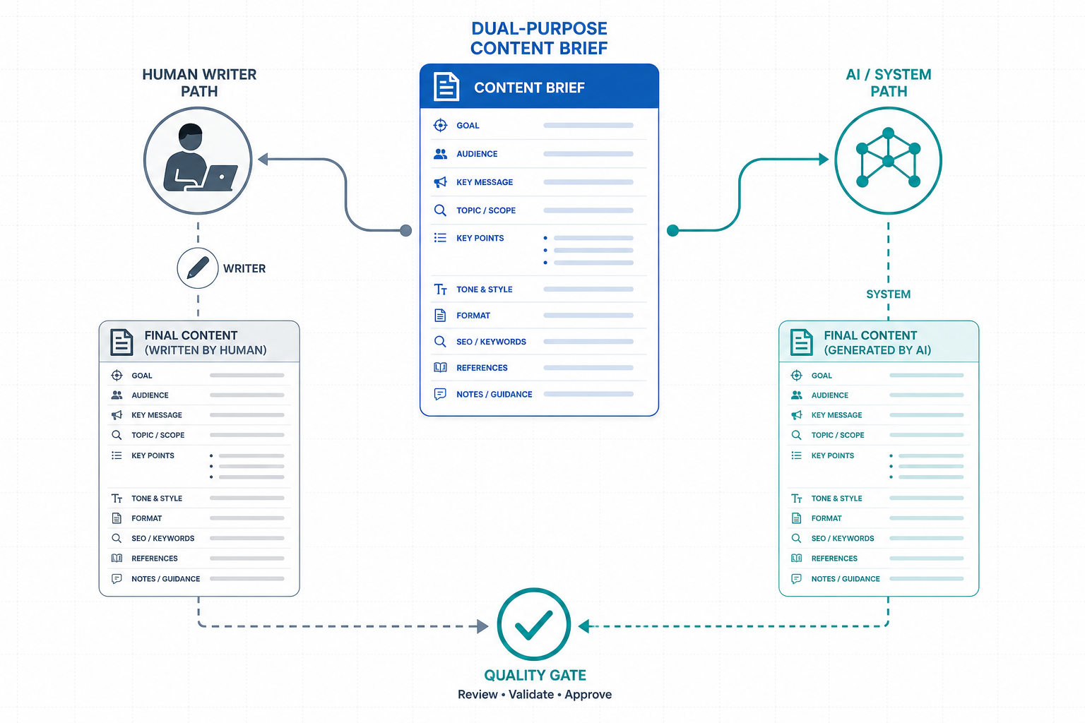 A single brief document card branching into two parallel output paths: one to a human writer and one to an AI drafting node, both producing identical structured output documents, converging at a quality gate checkpoint.