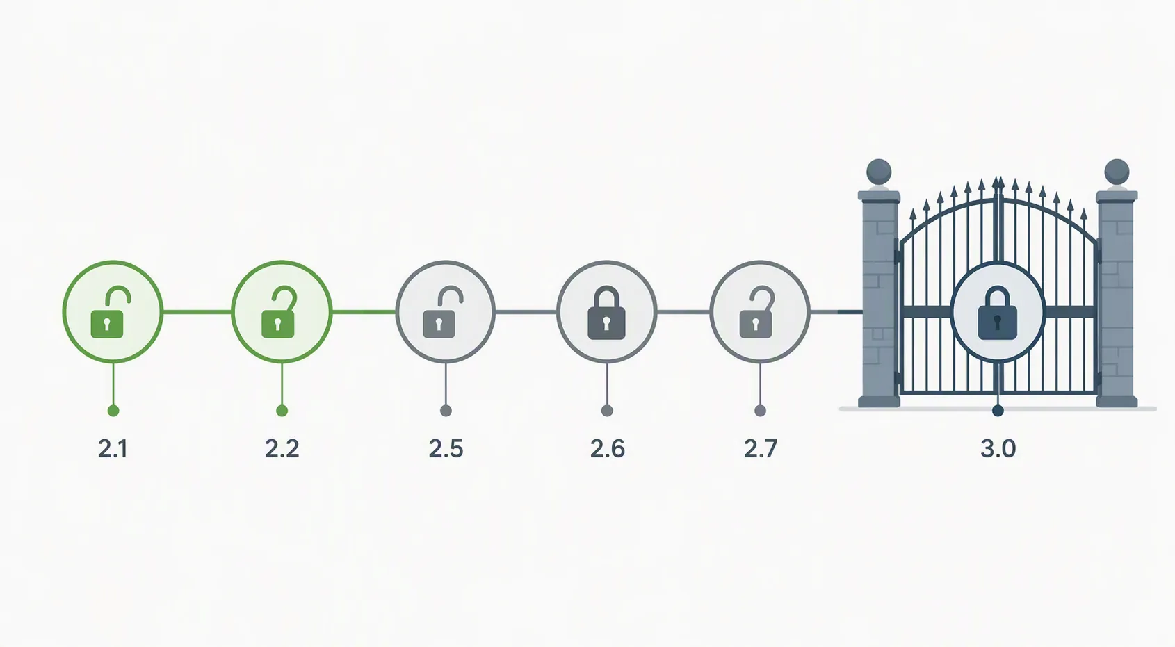 Timeline from Wan 2.1 through Wan 3.0 showing the progression from open-weight releases to an invite-gated beta
