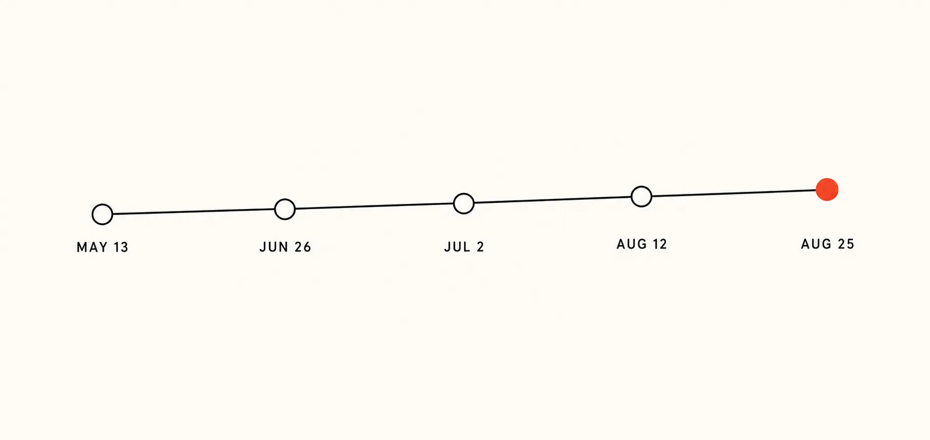 Minimal timeline showing May 13, June 26, July 2, August 12, and August 25 launch nodes
