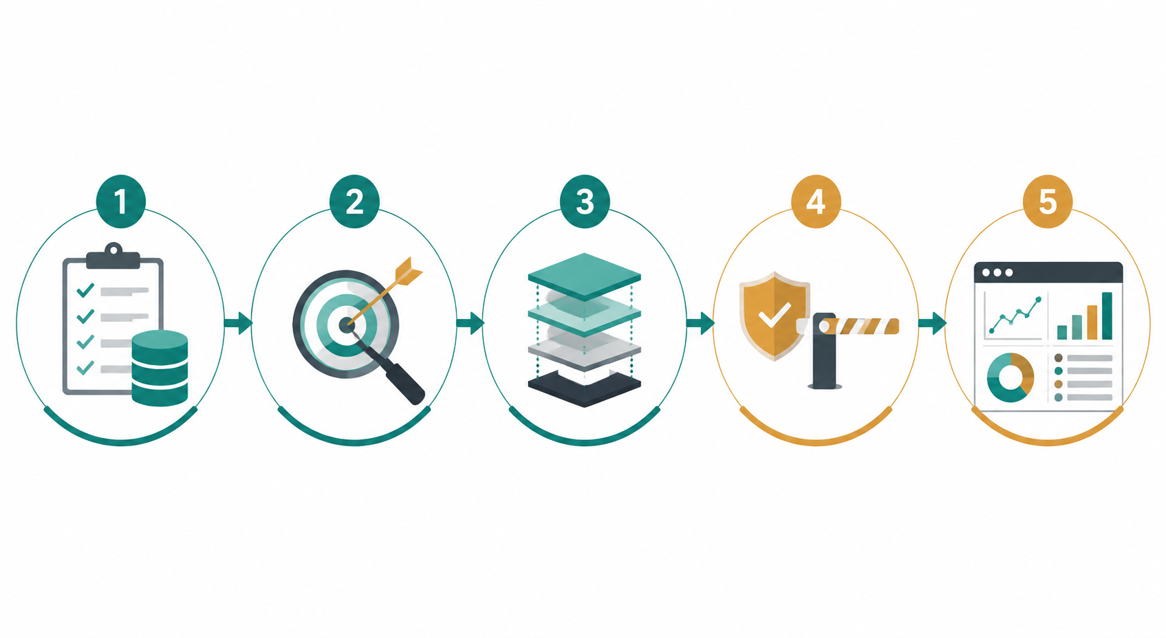 Five-step workflow diagram for data readiness, pilot selection, platform layering, governance, and measurement