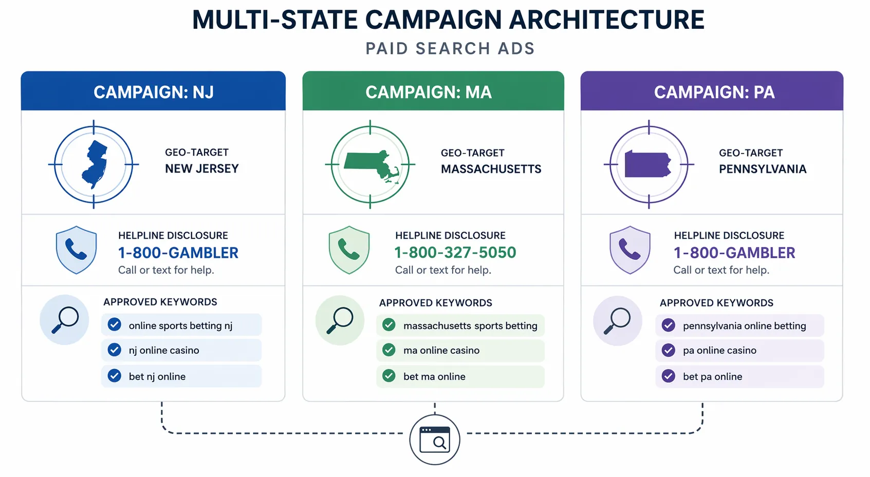 Three state-specific campaign columns with geo-targeting, helpline disclosures, and approved keyword examples