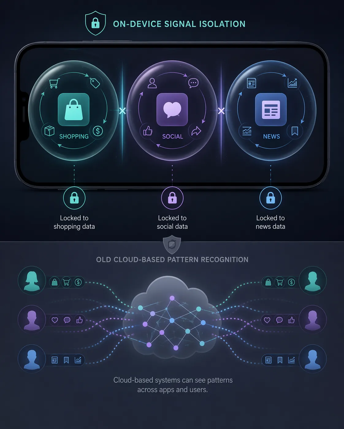 Smartphone illustration showing separate app data bubbles contrasted with faded cross-user cloud pattern recognition