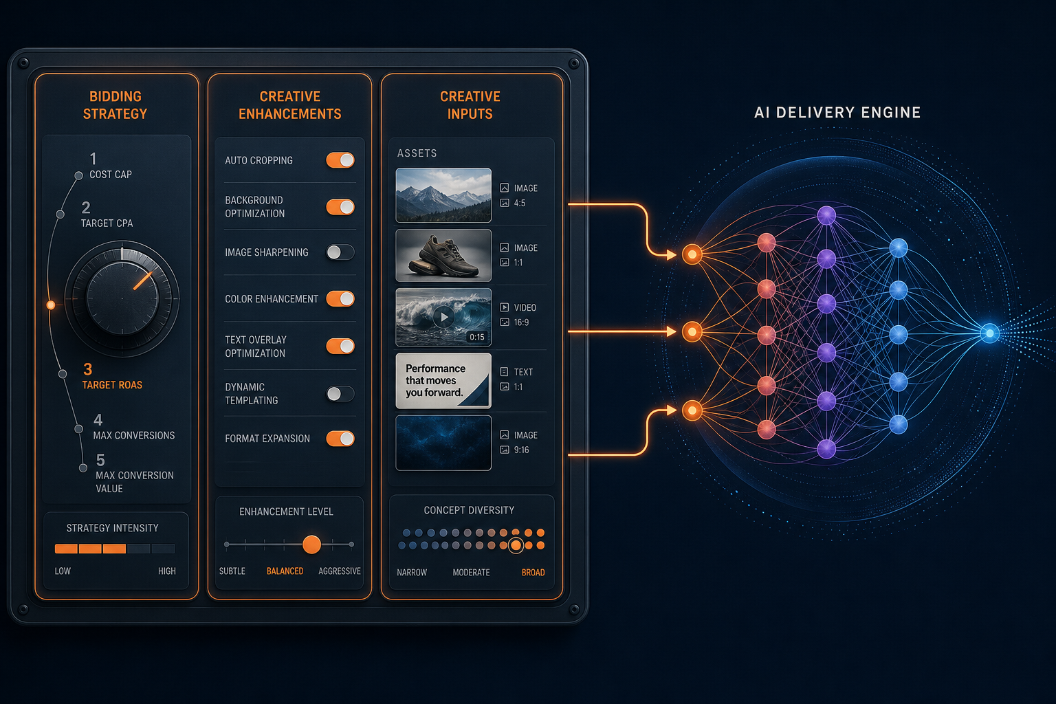 Split-composition editorial illustration showing three practitioner control zones — Bidding Strategy, Creative Enhancements, and Creative Inputs — feeding into an abstracted AI delivery engine on the right.