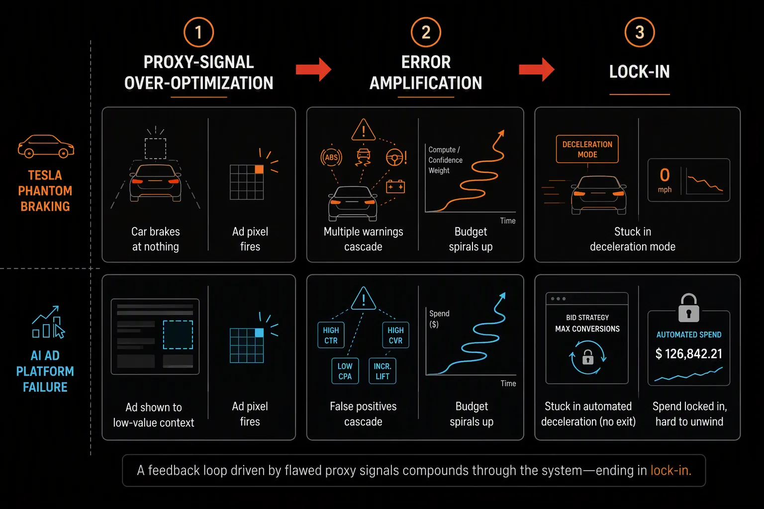 Diagram showing proxy-signal over-optimization, error amplification, and lock-in across phantom braking and AI ad platform failures