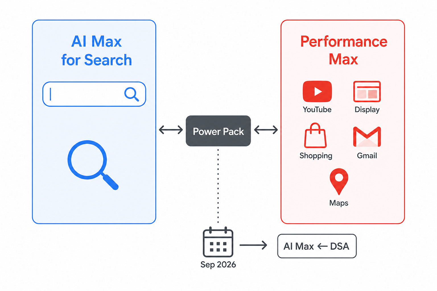 Two parallel lanes representing AI Max for Search and Performance Max, connected by a Power Pack node with bidirectional arrows, and a calendar icon indicating the September 2026 DSA migration deadline.