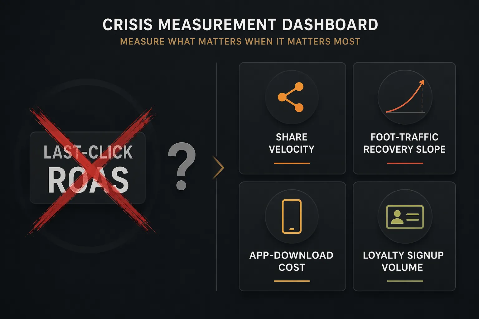 Infographic replacing last-click ROAS with share velocity, recovery slope, app-download cost, and loyalty signup volume