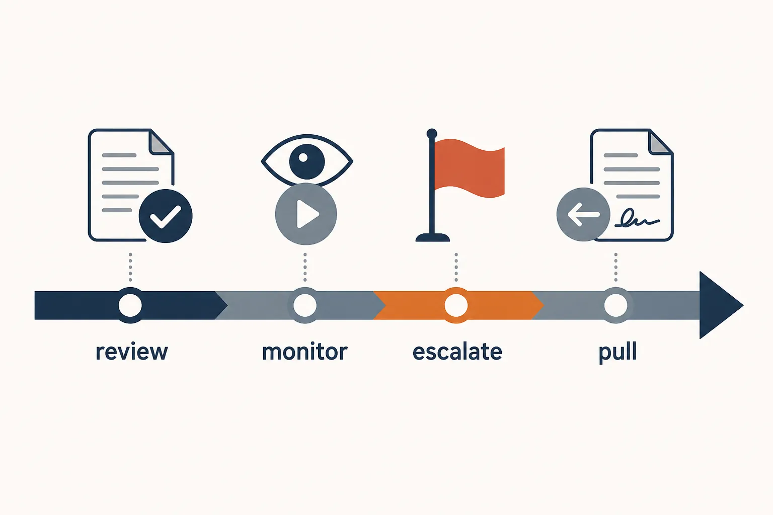 Content approval flow with review, monitoring, escalation, and contractual pull controls