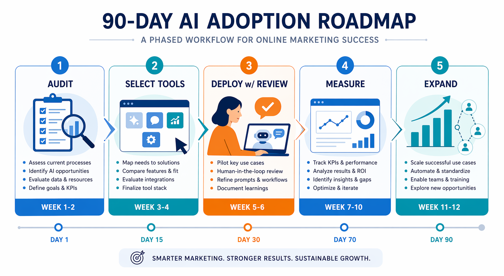 Your First 90 Days with AI in Online Marketing: A Practical Workflow Guide