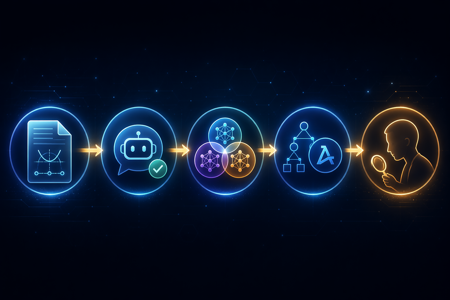Five-step verification chain from polynomial map to AI checks, Lean formalization, and human verification
