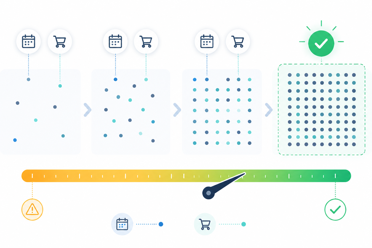 Progression from sparse calendar and purchase data to a ready-state gauge for predictive segmentation