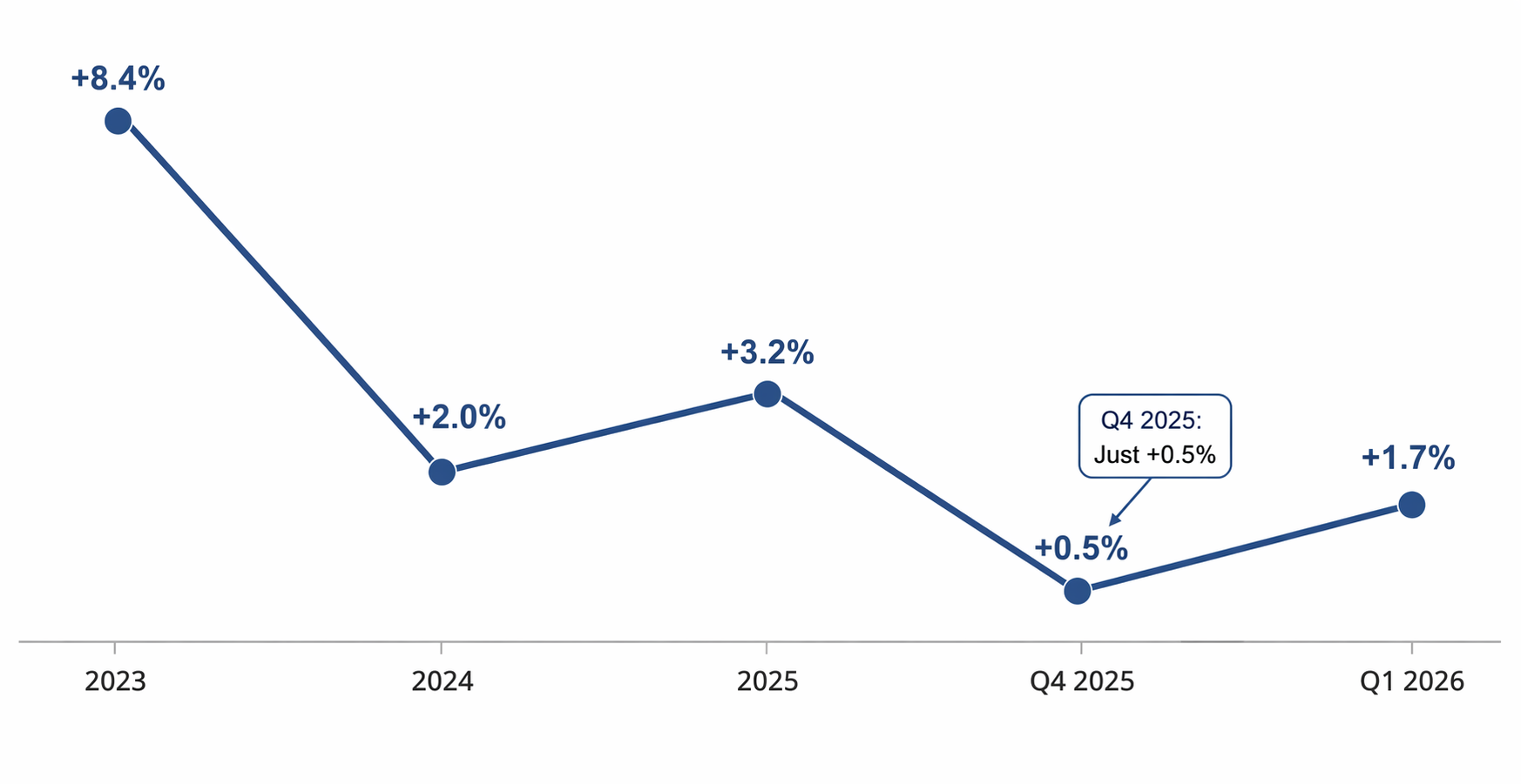 Line chart showing Jersey Mike's same-store sales growth from 2023 through Q1 2026