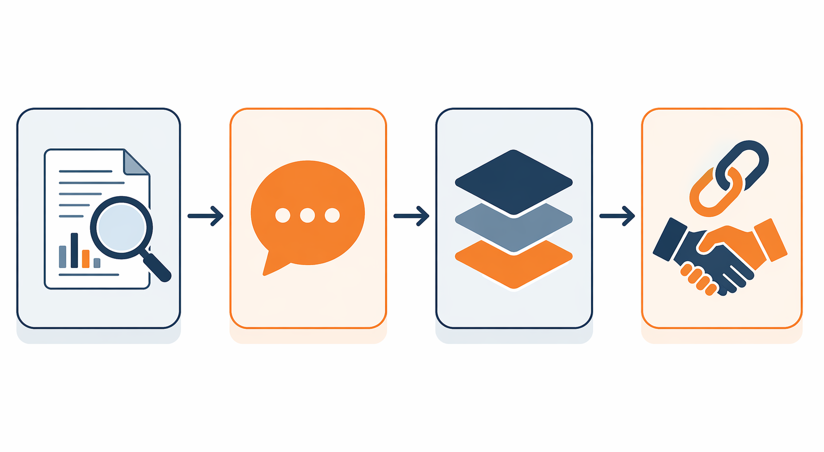 Infographic showing four connected pillars for research, CMO voice, multi-format content, and partnership credibility