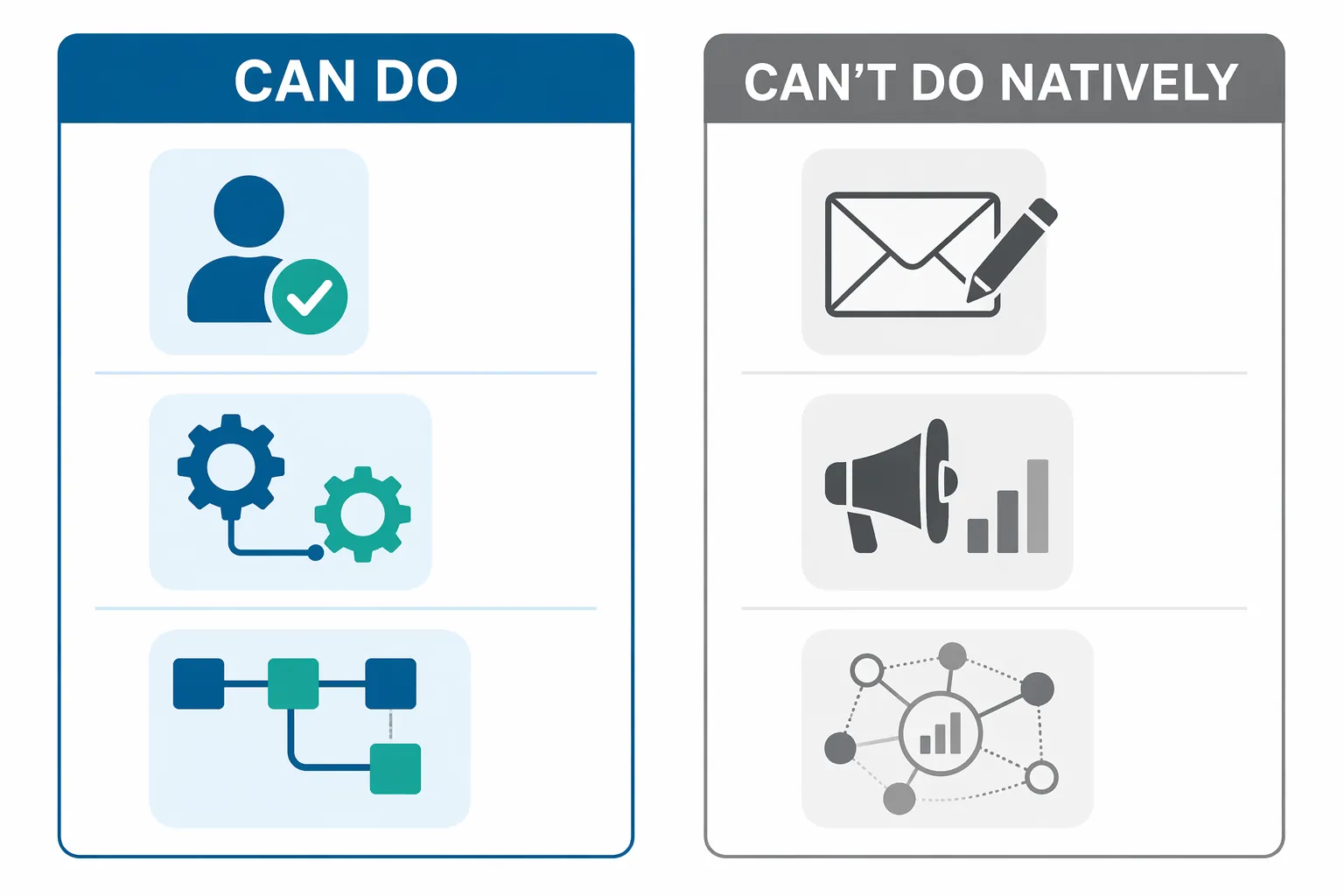 Can do and cannot do natively comparison for ServiceNow marketing workflows