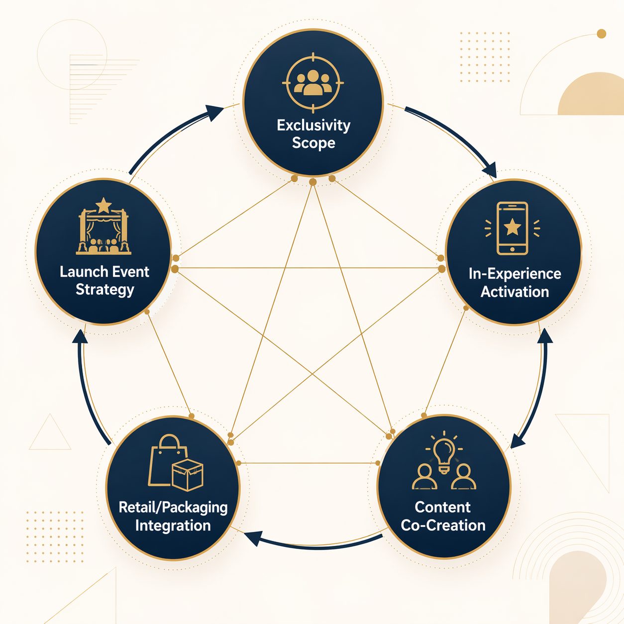 Framework diagram of five structural decisions in a CPG entertainment partnership