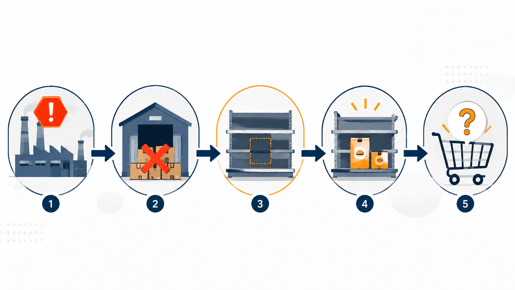 Five-stage flow from factory stoppage to missed shipments, empty retail shelf, competitor placement, and shopper uncertainty
