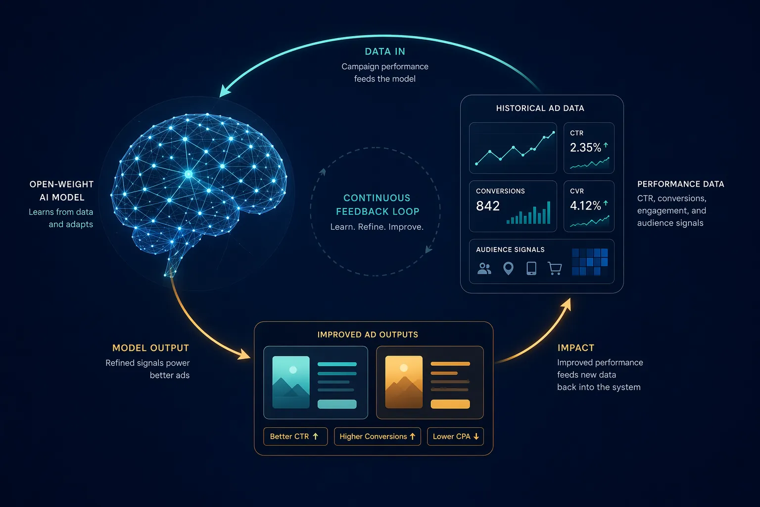 Continuous feedback loop connecting historical campaign data, open-weight model training, and improved ad outputs