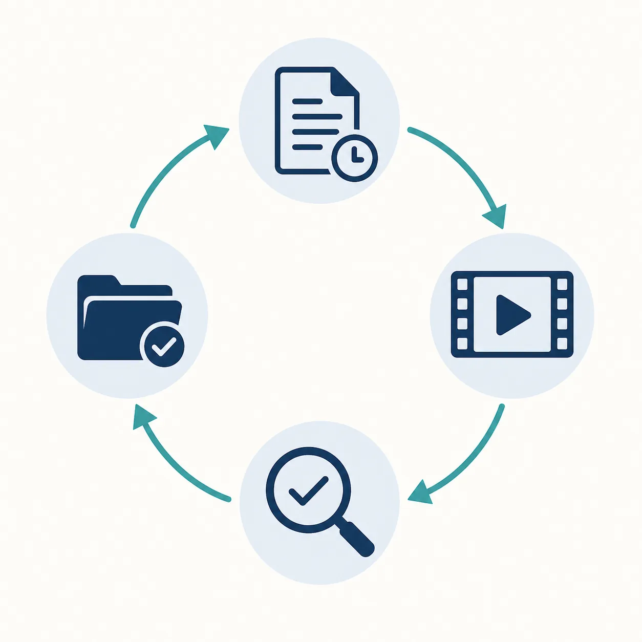 Circular verification loop connecting a timestamped transcript, source video, review check, and approved swipe-file record
