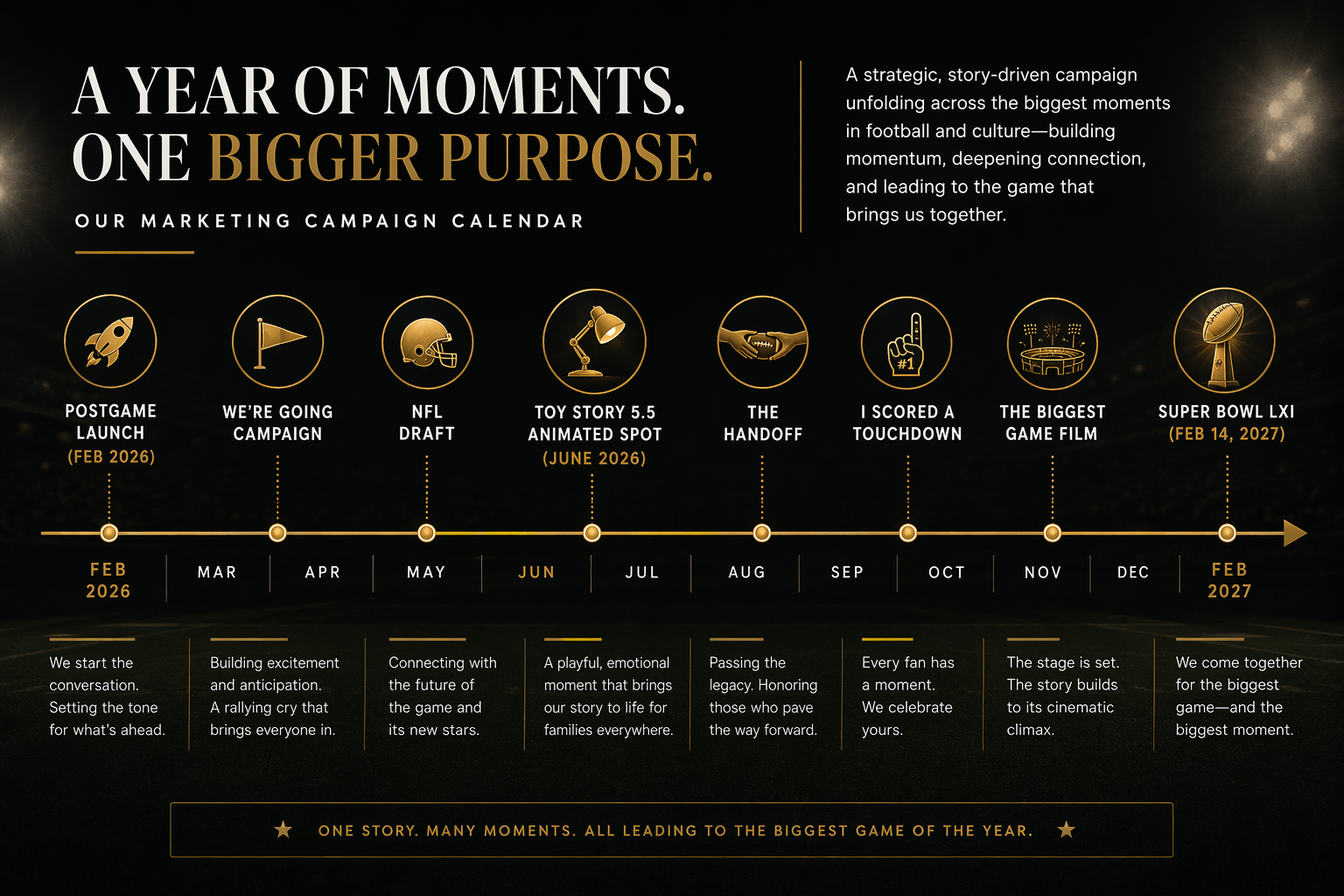 Timeline infographic showing Disney's February 2026 to February 2027 Year of the Super Bowl campaign milestones