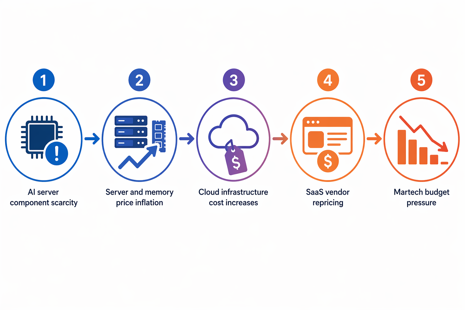 Cost pressure chain from AI server scarcity to martech budget strain