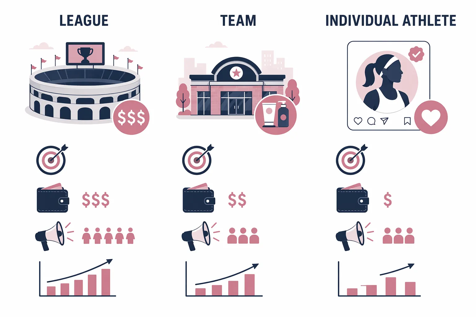 Comparison visual of league, team, and individual athlete partnership dimensions