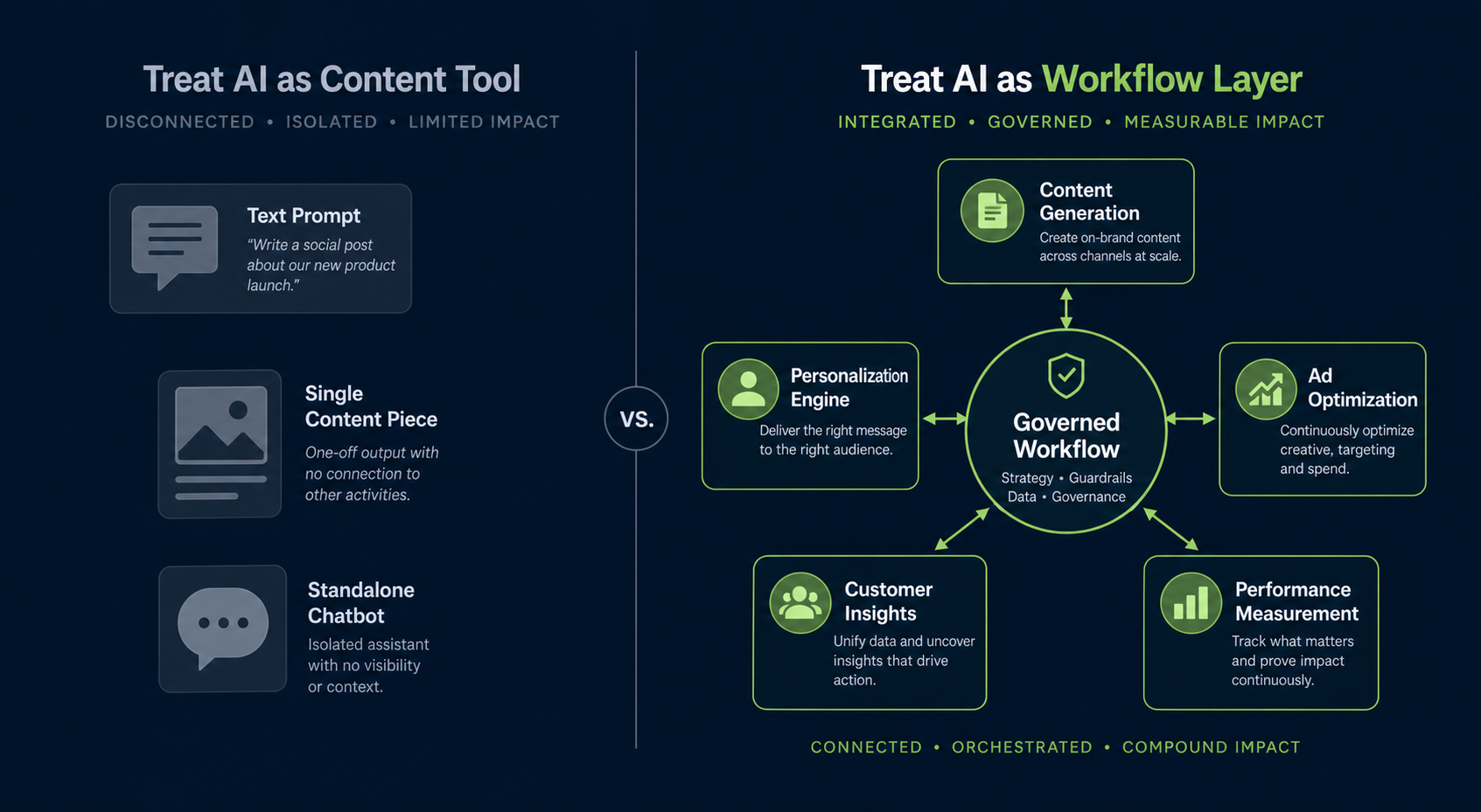 Side-by-side comparison editorial diagram. Left side labeled 'Treat AI as Content Tool' shows disconnected elements — a text prompt icon, a single content piece, a standalone chatbot — in muted gray tones with no connecting lines. Right side labeled 'Treat AI as Workflow Layer' shows an integrated hub-and-spoke system with 'Governed Workflow' at center, connected by clean arrows to content generation, personalization engine, ad optimization, customer insights, and performance measurement nodes.