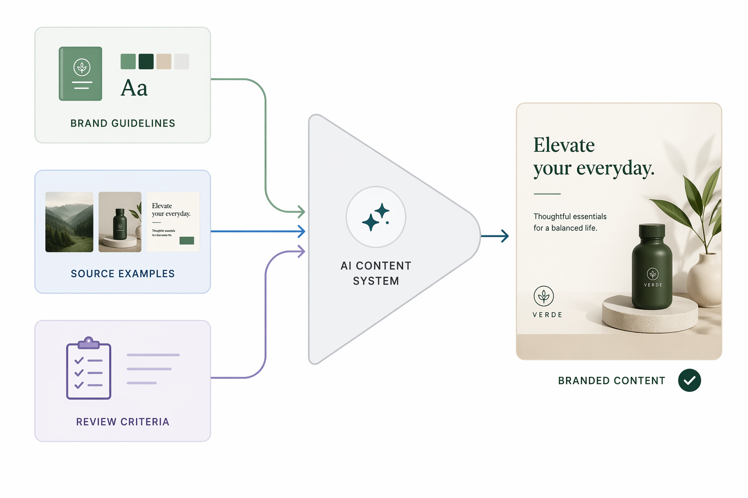 Workflow diagram showing brand voice rules, source material, and review criteria feeding into AI content production