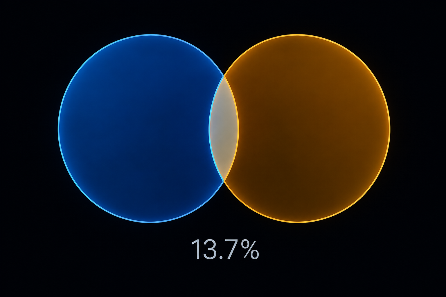 Overlapping circles showing a 13.7% shared citation area
