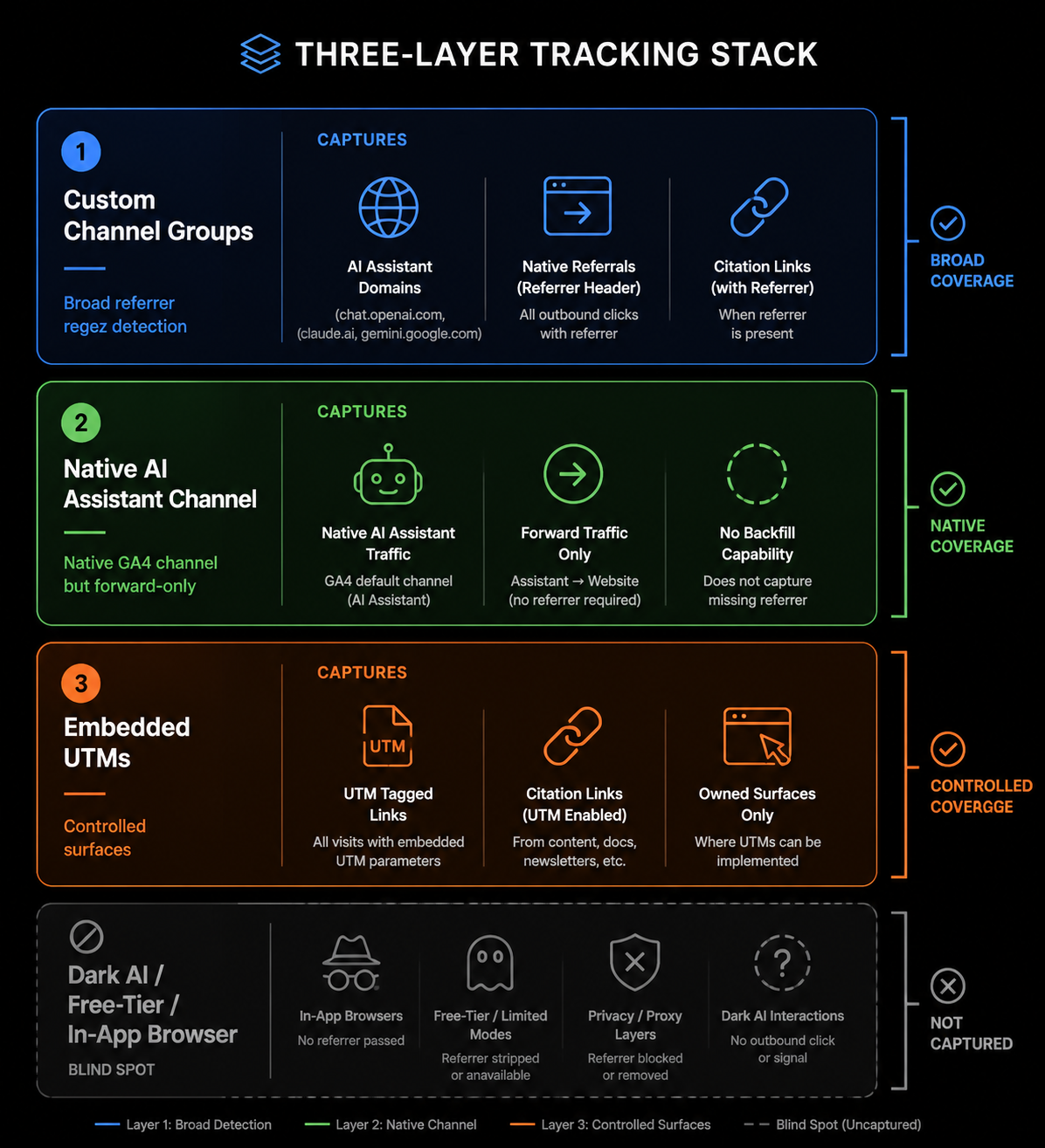 Three-layer AI traffic tracking architecture with custom channel groups, native AI Assistant channel, embedded UTMs, and a dark AI blind spot