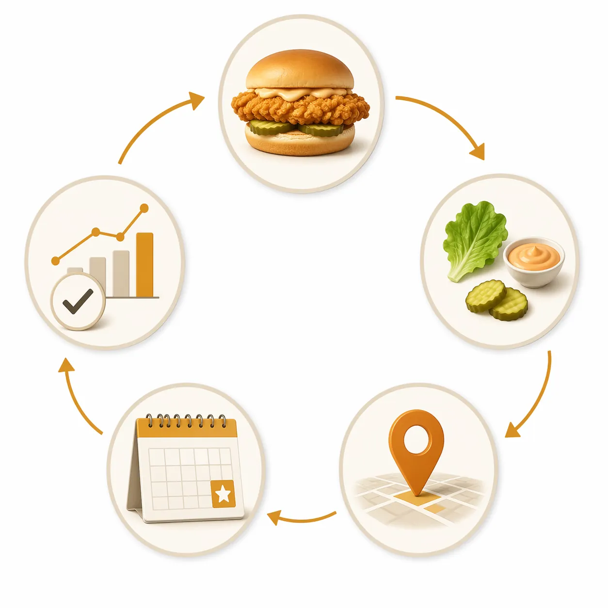 Five-stage controlled innovation cycle showing core product, minimal ingredients, market test, scarcity window, and evaluation