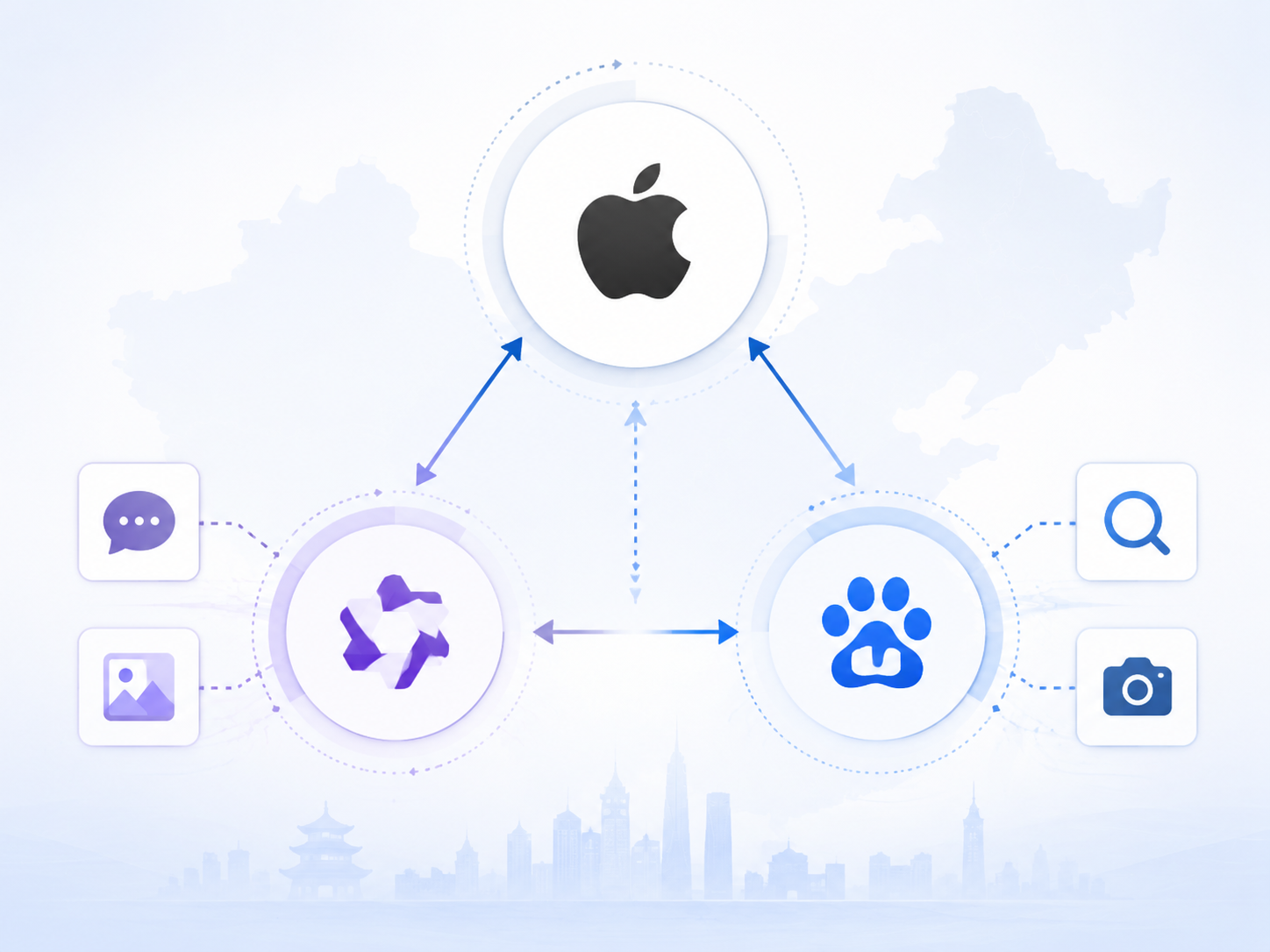 Diagram showing an Apple-like device connected to Alibaba Qwen for generation and Baidu for visual search