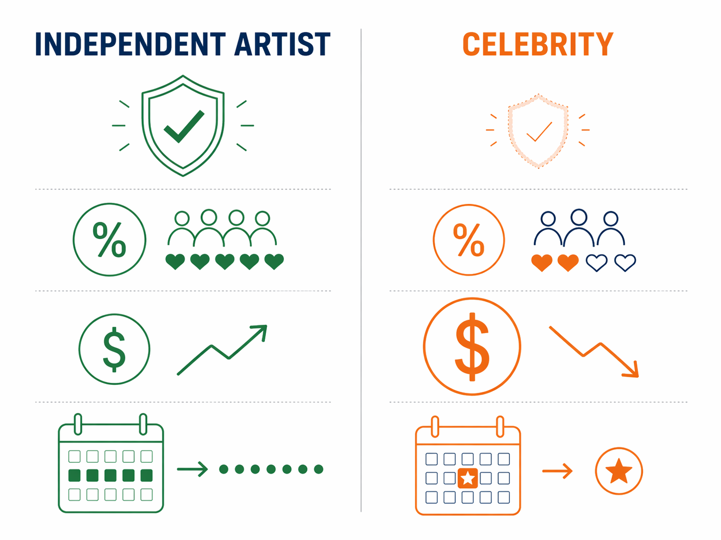 Comparison framework showing independent artist advantages in trust, engagement, cost efficiency, and long-term partnership potential versus celebrity endorsements
