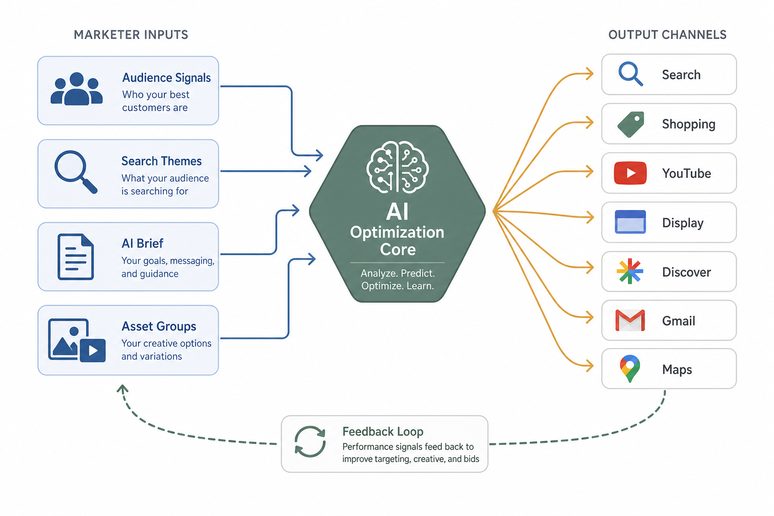 Google Ads Performance Max AI Features: A Practitioner's Guide to Steering the Algorithm