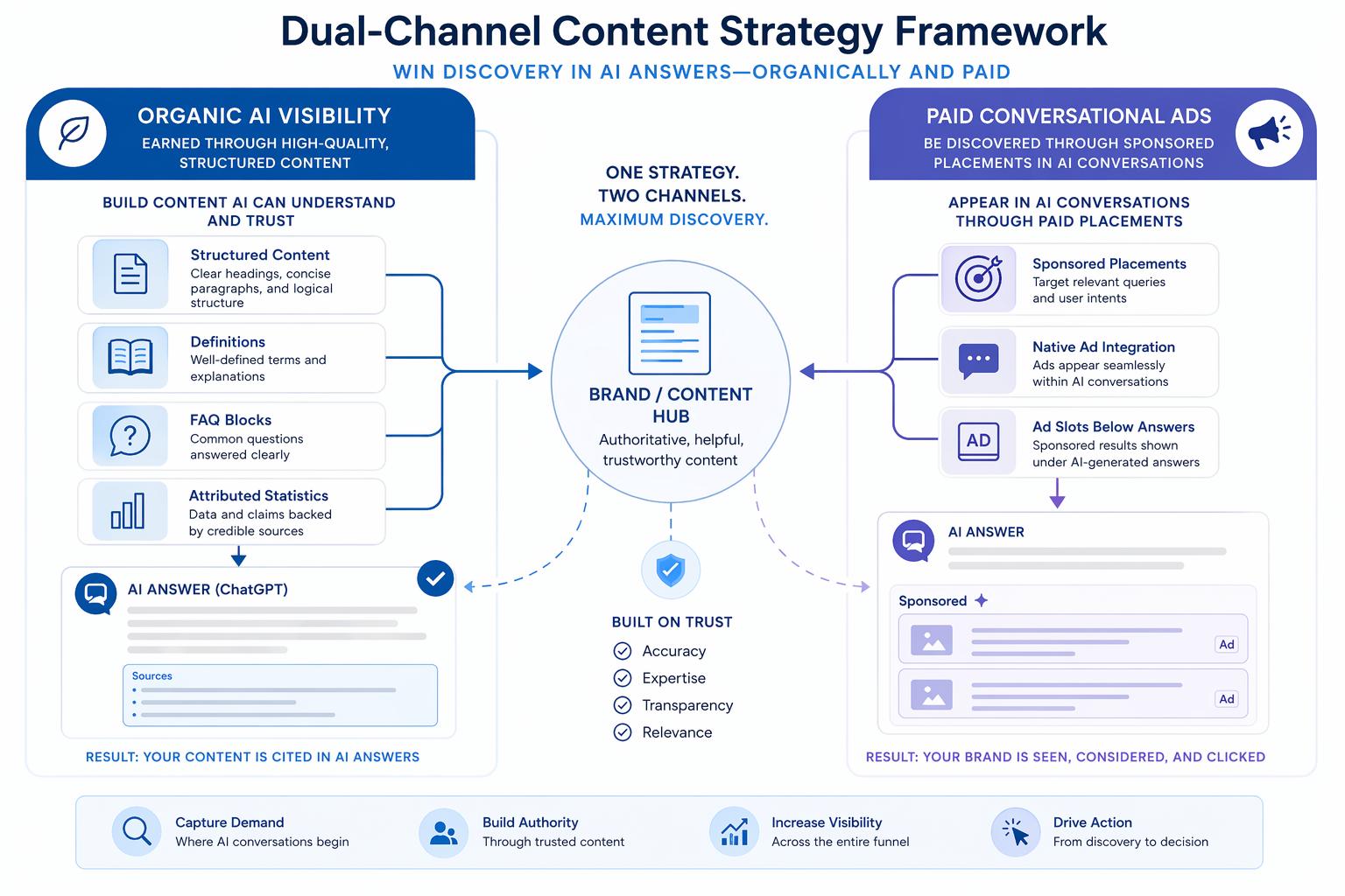 Dual-channel content strategy framework showing organic AI visibility and paid conversational ads