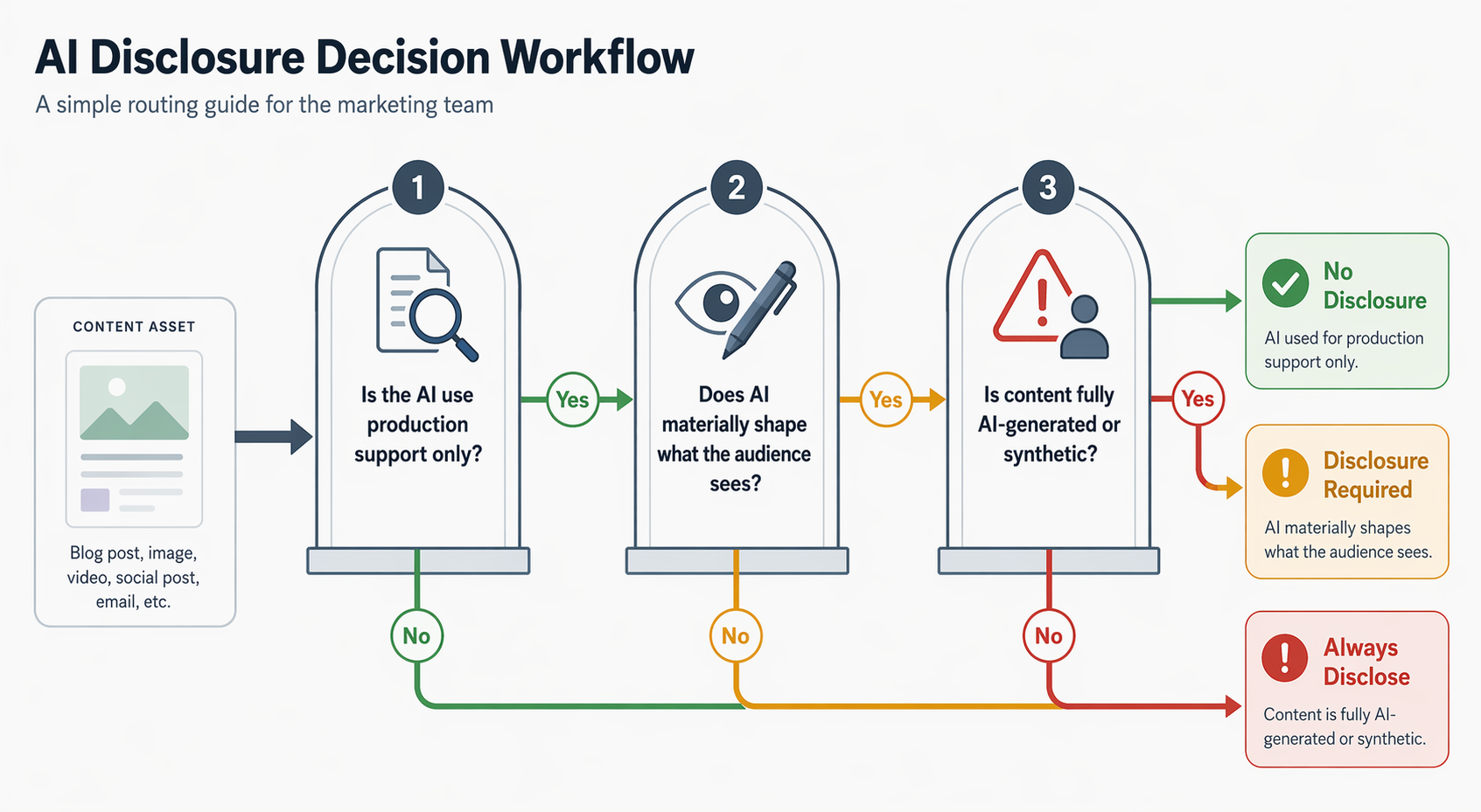 Three-gate workflow for routing AI use cases through marketing approval