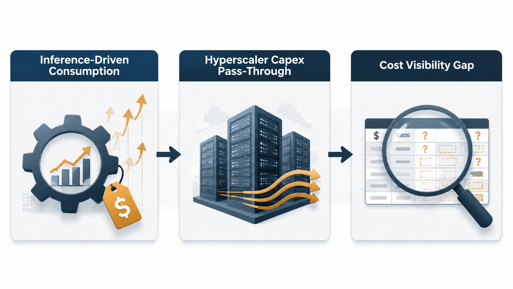 Three-panel flow diagram of inference consumption, hyperscaler capex pass-through, and AI cost visibility gaps
