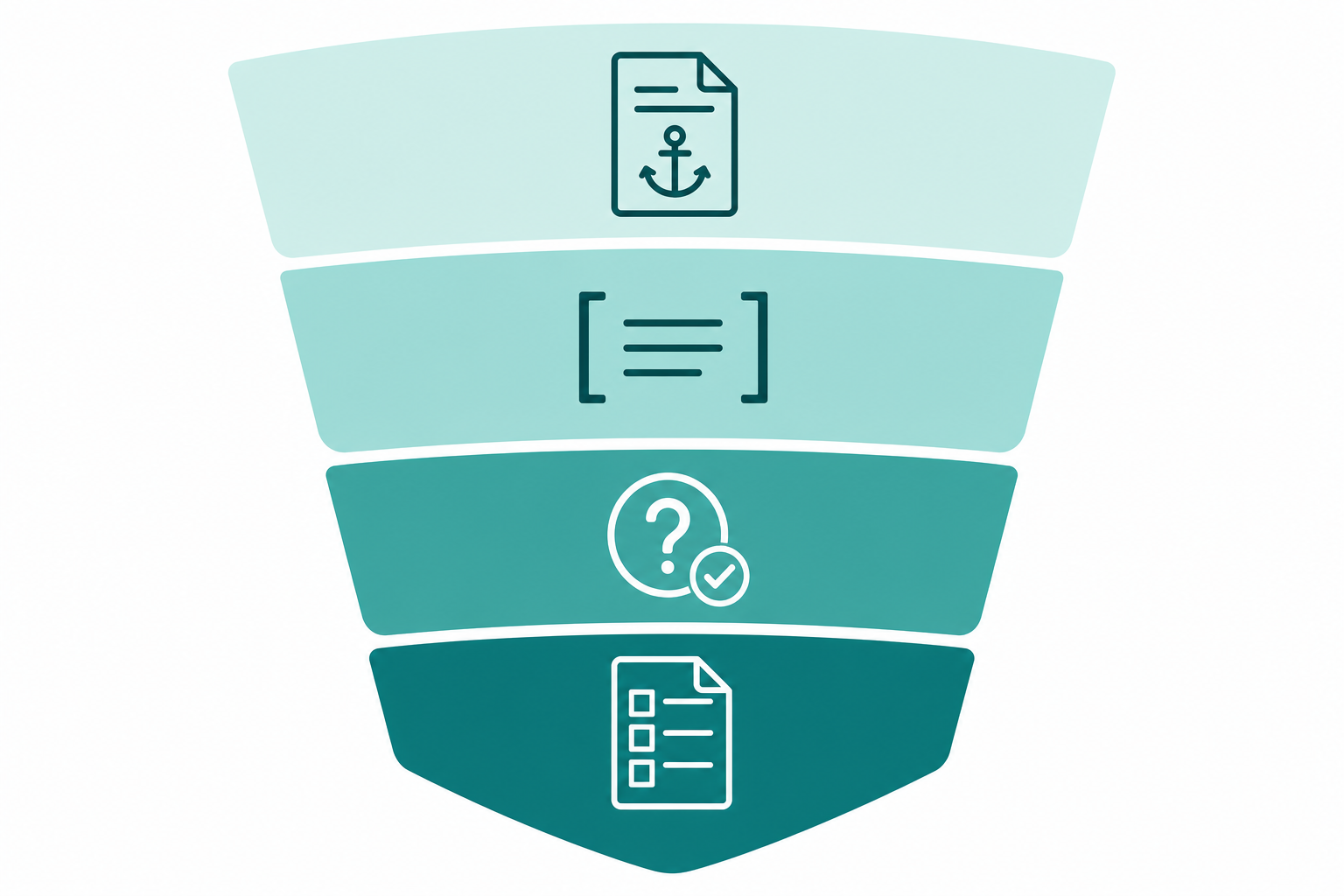 A vertical stack of four defensive layers: source grounding, citation instructions, uncertainty permission, and section-by-section generation, depicted as a layered pipeline graduating from light to deep teal.