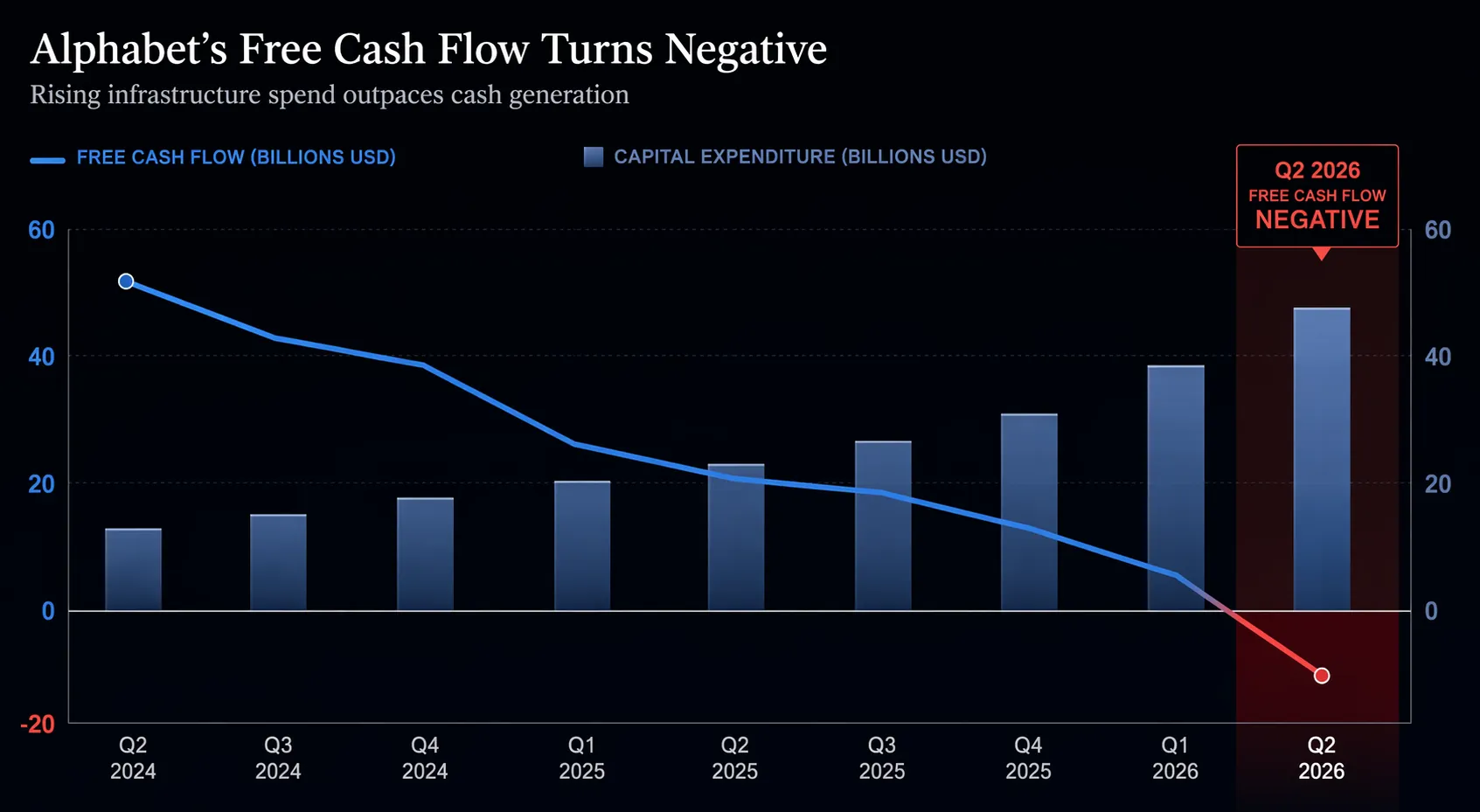Financial chart showing Alphabet free cash flow falling into negative territory while capital expenditure rises