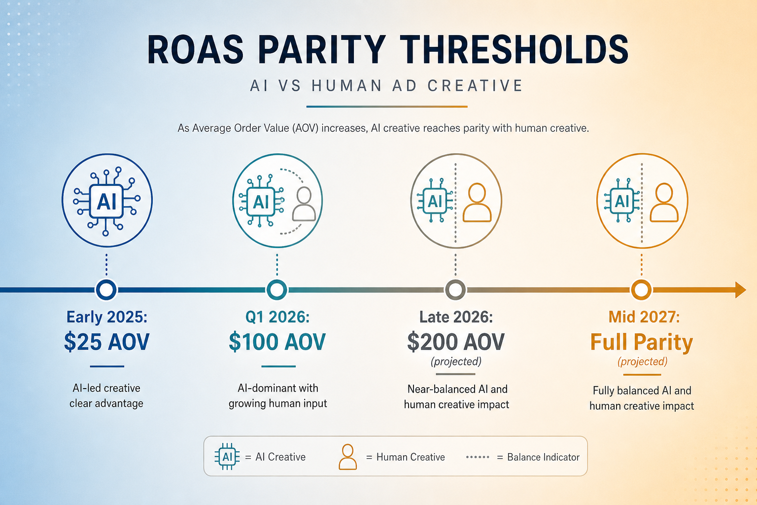 Horizontal timeline showing the progression of ROAS parity thresholds between AI and human ad creative from early 2025 through mid-2027.