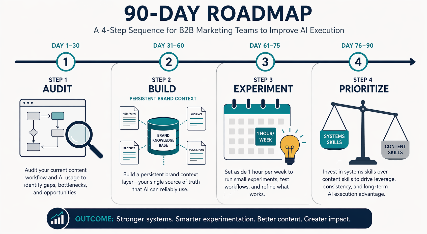 Flat vector timeline illustration showing a 90-day sequence with four connected steps: Audit (magnifying glass over a workflow diagram), Build (persistent brand context knowledge base with interconnected documents), Experiment (calendar with 1 hour/week block and lightbulb), and Prioritize (systems skills outweighing content skills on a scale). Navy, teal, and warm gray palette.