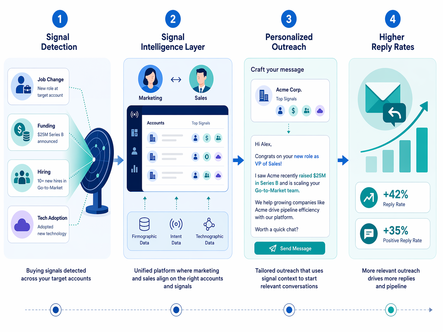 Flowchart showing signal detection, shared intelligence, personalized outreach, and higher reply rates