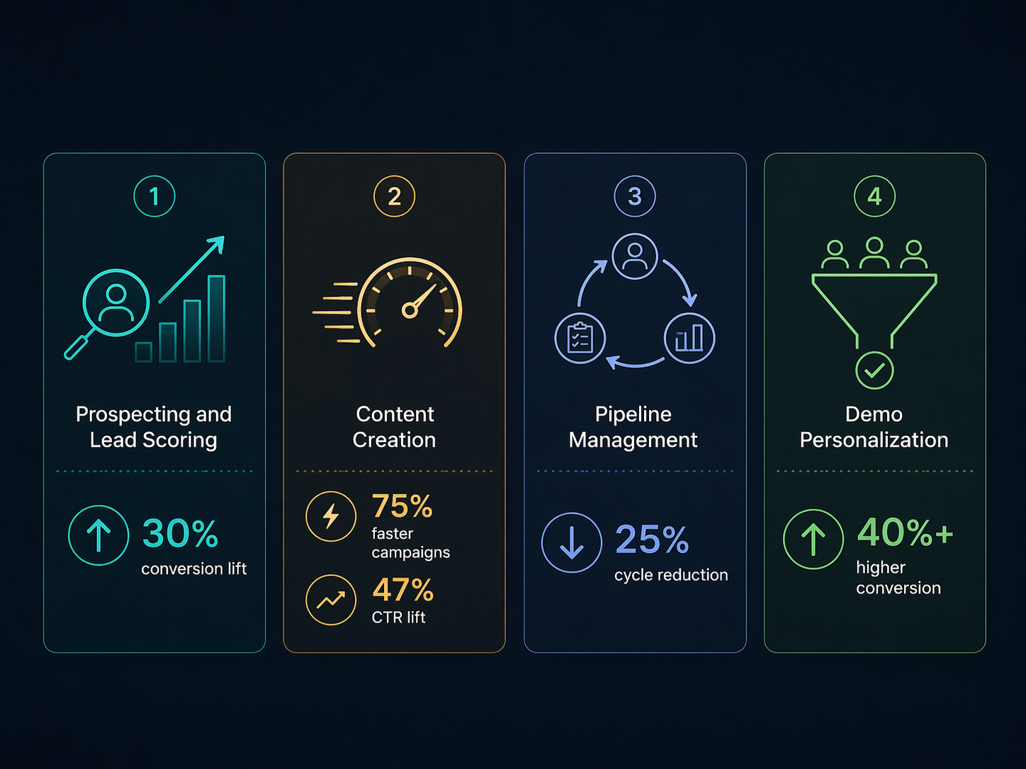 Four AI sales and marketing ROI use cases: prospecting, content creation, pipeline management, and demo conversion