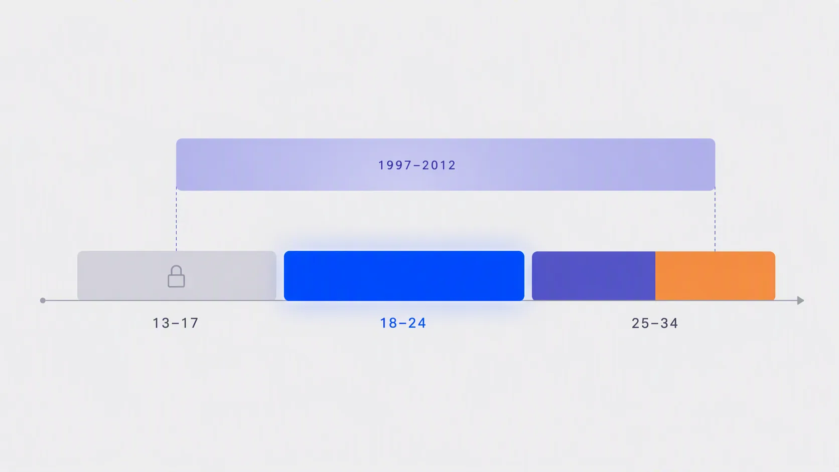 Diagram showing the 1997–2012 Gen Z birth-year band misaligned with selectable ad age brackets
