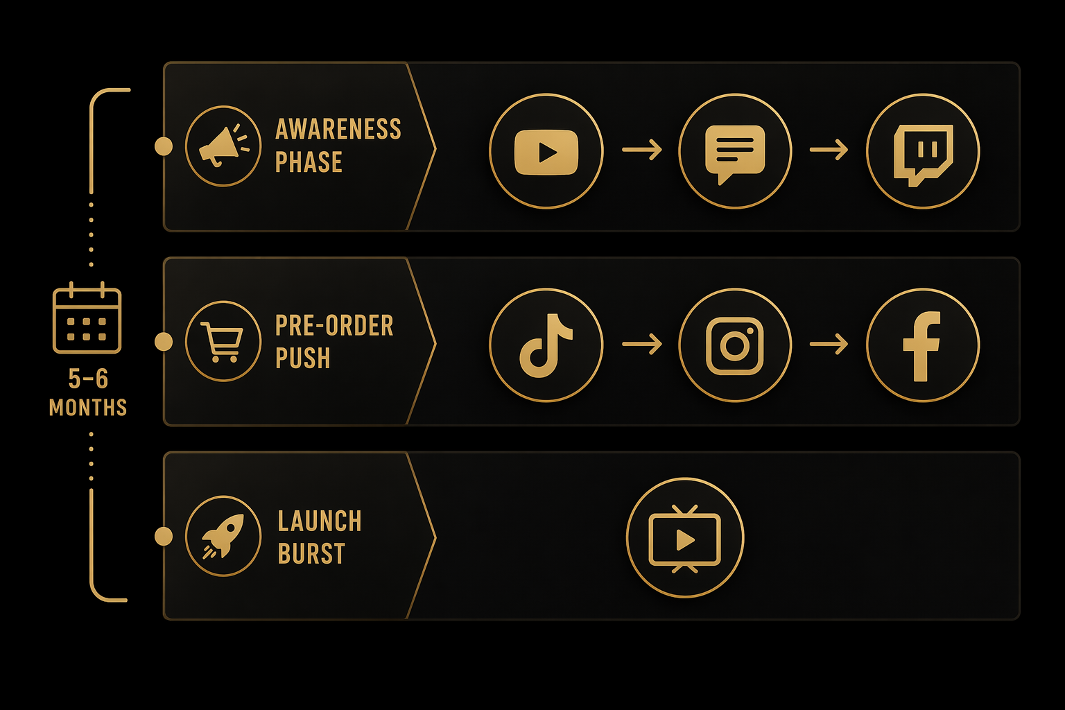 Bethesda's awareness, conversion, and launch channel sequence