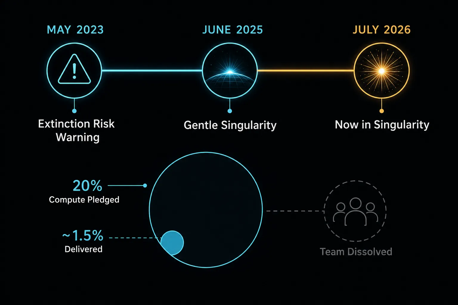 Timeline of Altman’s shift from a 2023 extinction-risk warning to 2025 gentle singularity language and a 2026 singularity declaration, with a compute allocation comparison below