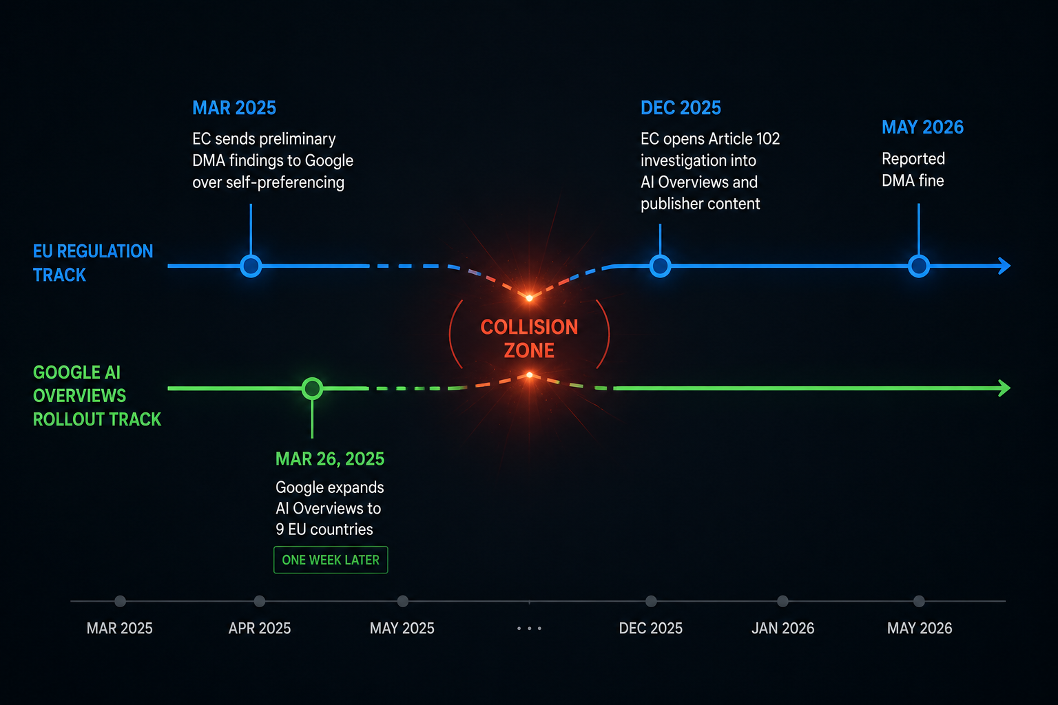 Timeline showing EC preliminary DMA findings, Google AI Overviews expansion, Article 102 investigation, and reported 2026 fine